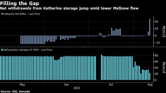 Europe’s Natural Gas Crunch Deepens 