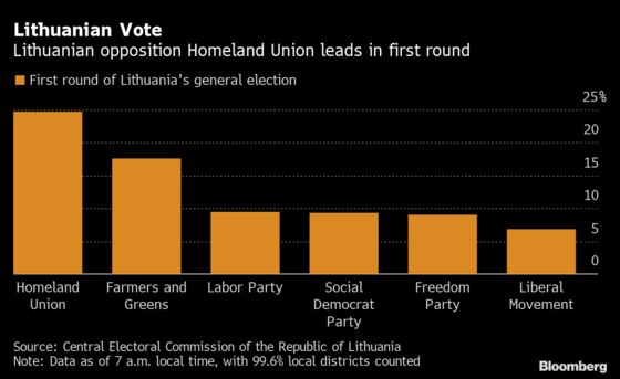 Lithuanian Opposition Has Vote Advantage After First Round Win