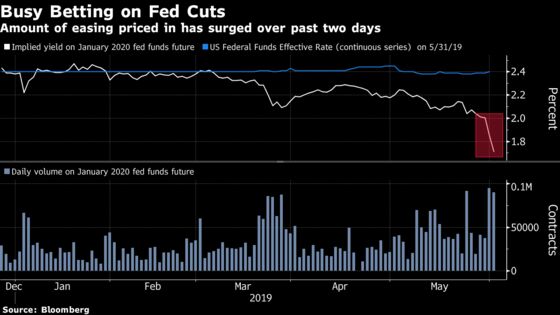 Fed Funds Futures Priced in a Whole Extra Cut in Just Two Days