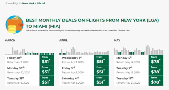NYC to Miami for $51: Coronavirus Slump Leads to Steep Airfare Discounts