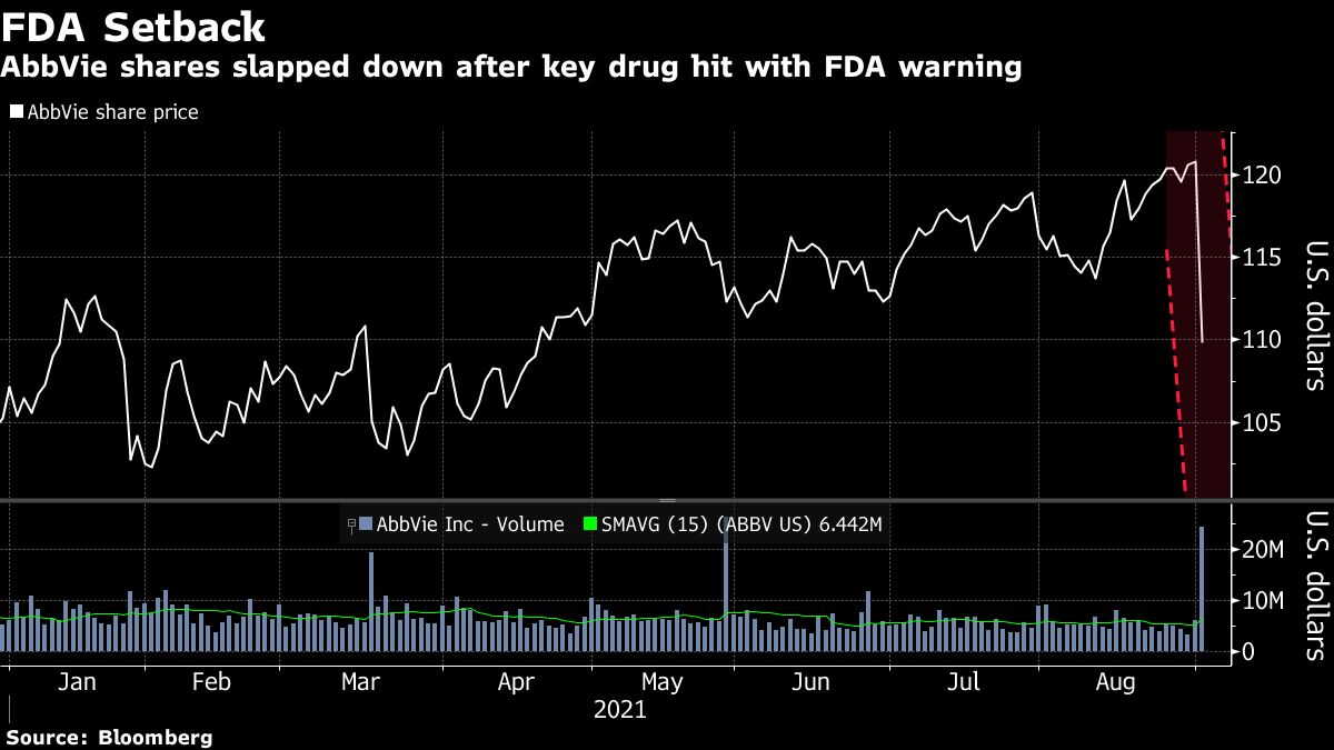 Abbvie (ABBV) Stock Tumbles After FDA Warning on Rinvoq Arthritis Drug -  Bloomberg