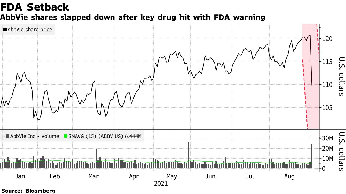 Abbvie (ABBV) Stock Tumbles After FDA Warning on Rinvoq Arthritis Drug -  Bloomberg