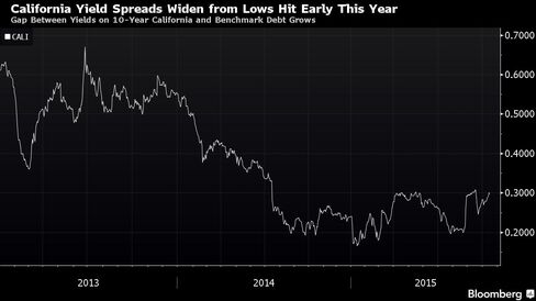 Gap Between Yields on 10-Year California and Benchmark Debt Grows
