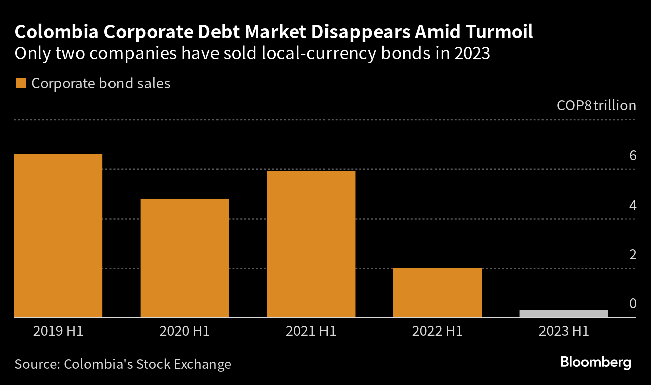 Corporate Bond Sales Drop 85 as Shocks Hit Colombia Market