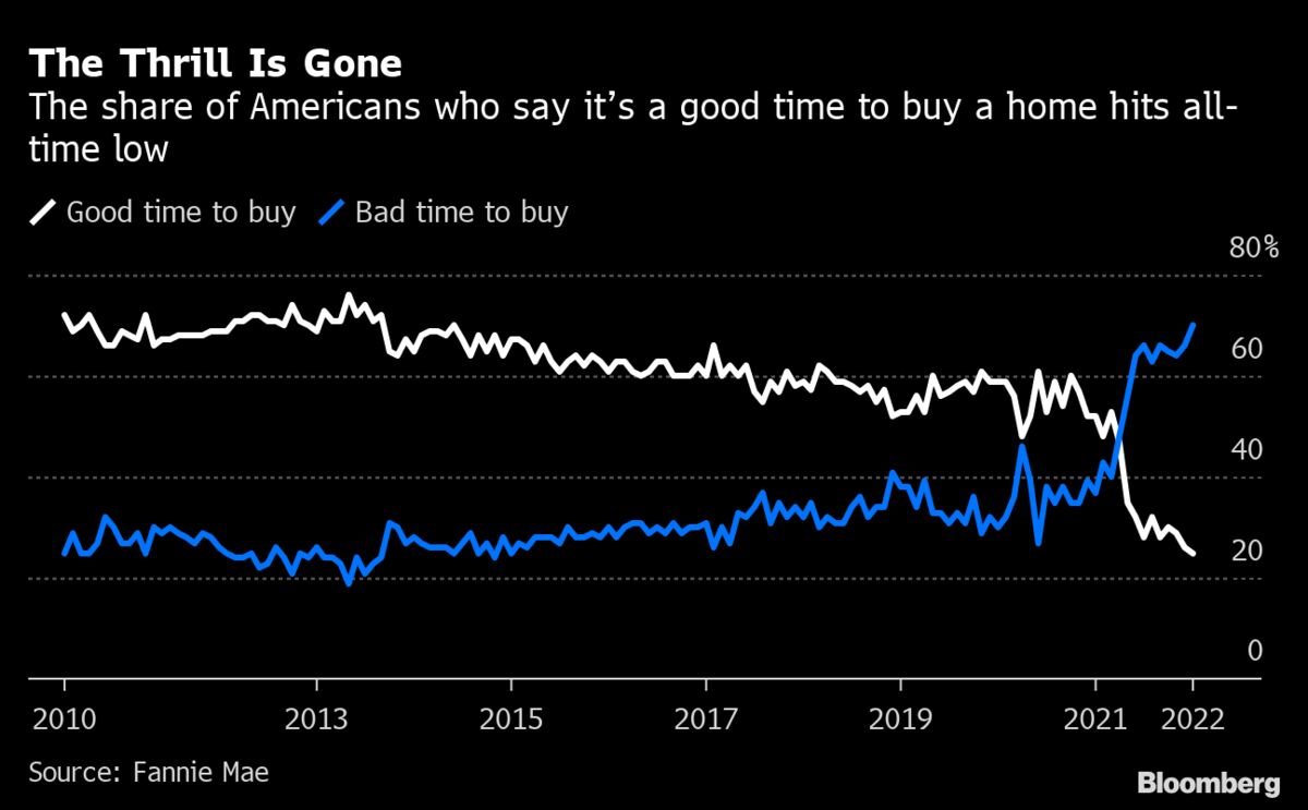 Is Now A Good Time To Buy A House?