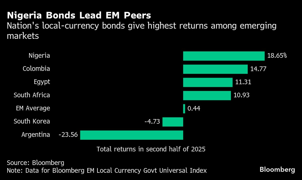 High Yields on Domestic Nigerian Debt Expected to Sustain Demand
