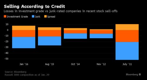 Tracing Oil's Hypnosis of Stocks From Wealth Funds to Junk - Bloomberg