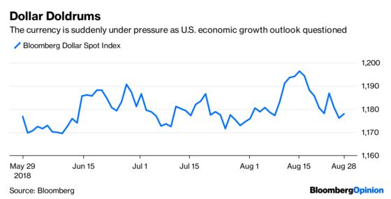 The Dollar Is Losing Its Mojo at the Wrong Time