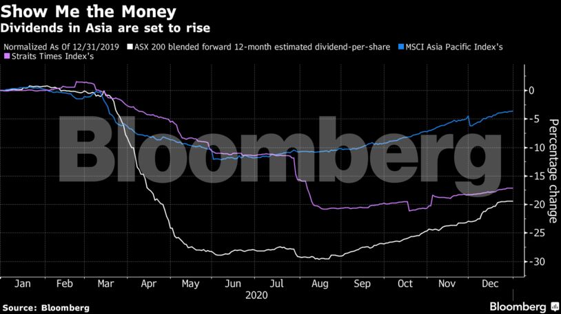 Dividends in Asia are set to rise
