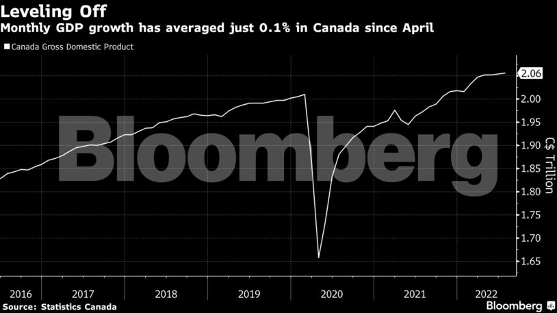 Monthly GDP growth has averaged just 0.1% in Canada since April