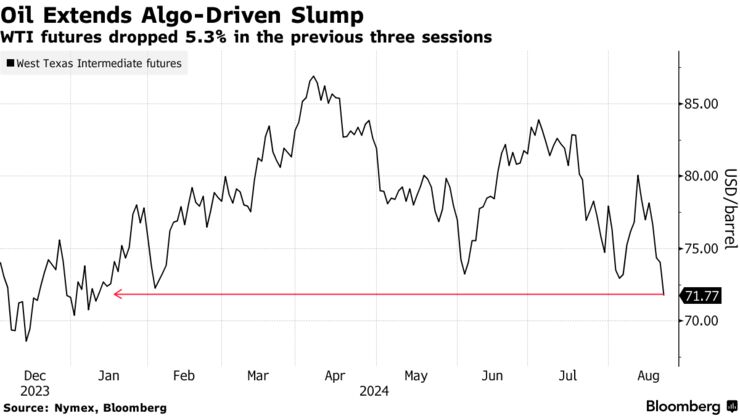 Oil Extends Algo-Driven Slump | WTI futures dropped 5.3% in the previous three sessions