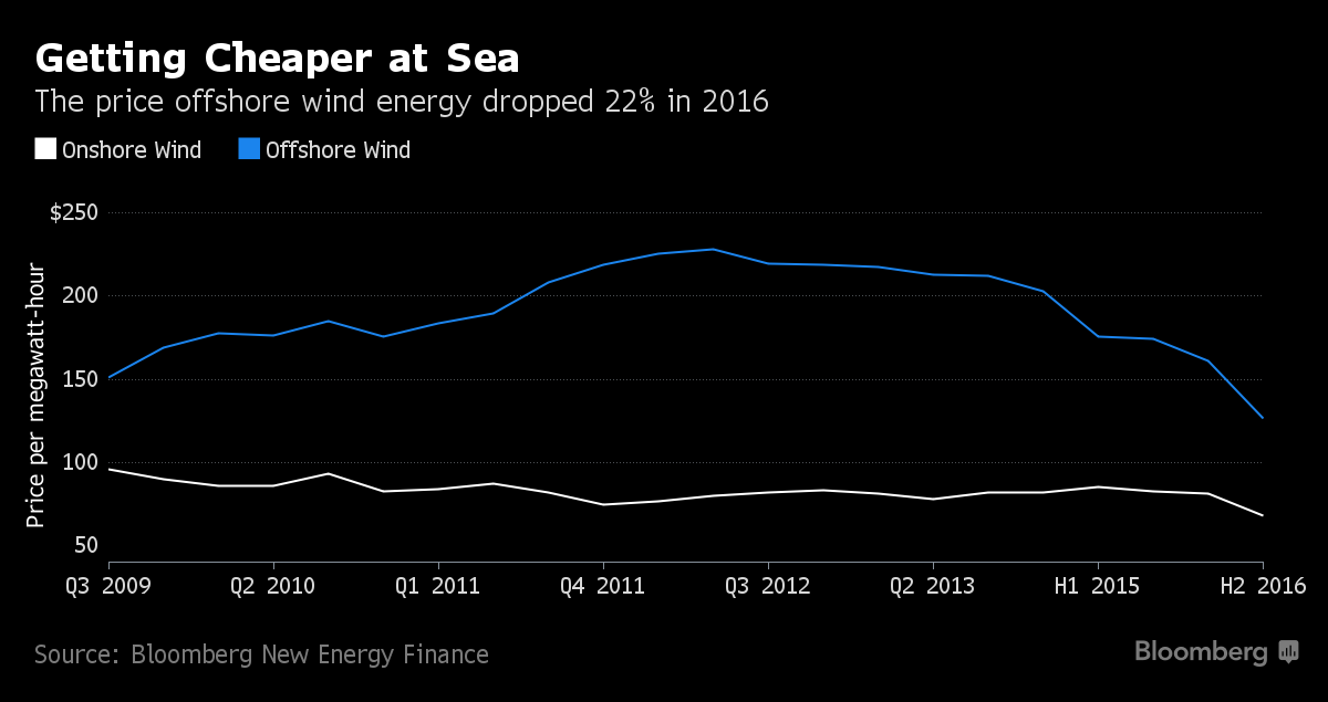 Why America's Wind Power Failures Are Good for GE - Bloomberg