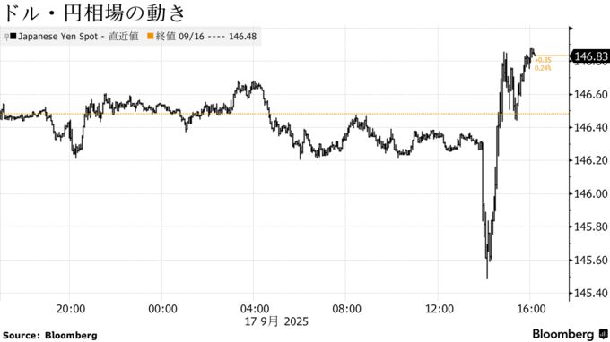 ドル・円相場の動き