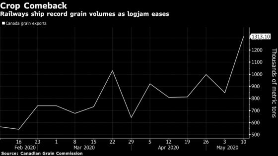 Pandemic Downturn Frees Up Rail Cars to End Canada Grain Logjam