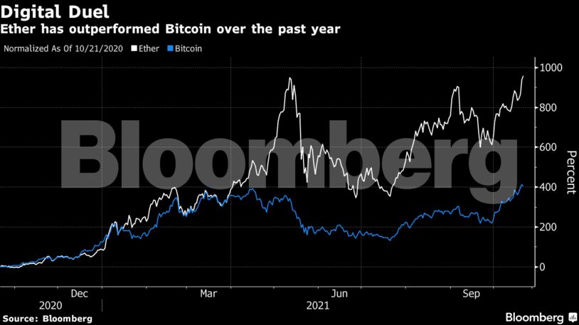 Ether has outperformed Bitcoin over the past year