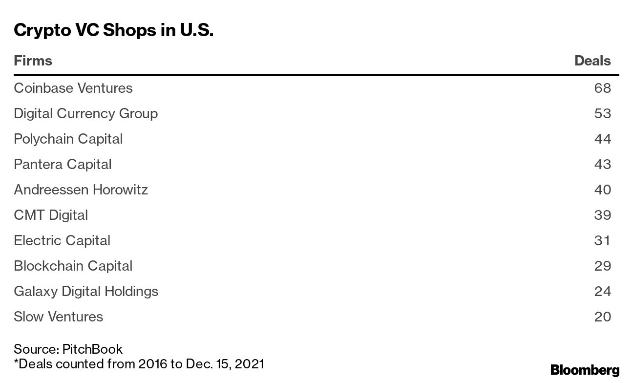 FTX, MoonPay, Axie Lead Crypto Firms Attracting Record $30 Billion in 2021  - Bloomberg
