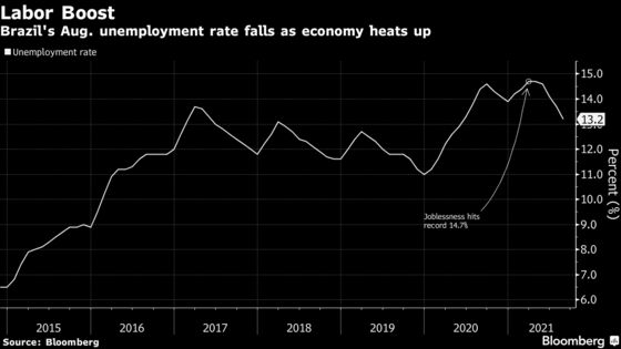 Brazil Unemployment Fell More Than Expected in Boost to Recovery