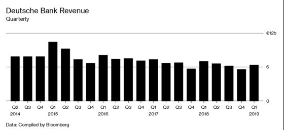 Deutsche Bank’s Long Road Back to Its Old Normal