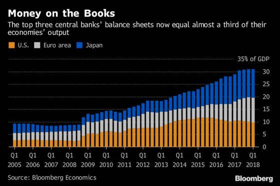 Easy Money Era Endures Even as Central Banks Unwind Stimulus