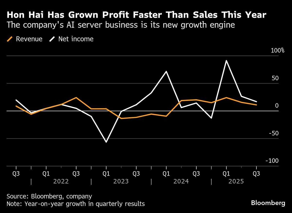 Hon Hai Sees More AI-Driven Growth in 2026 After Profit Jumps