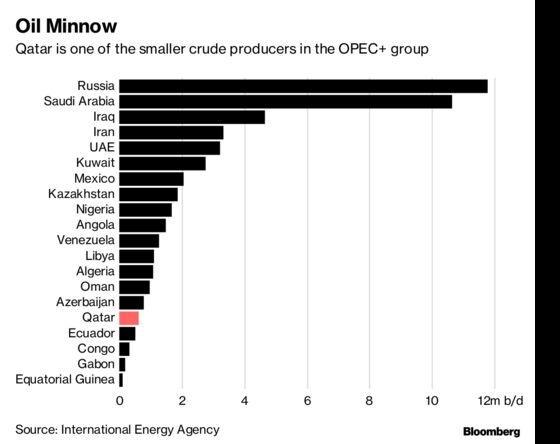 Qatar's OPEC Exit Shows Growing Sway of Moscow-Riyadh Oil Axis