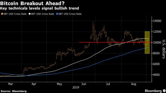 Bitcoin’s Narrowing Trading Range Seen Suggesting a Push Higher