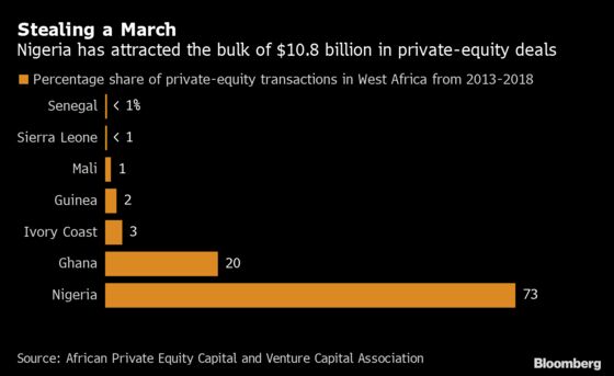 Private Equity in Senegal Gets Jump-Start With State-Backed Fund
