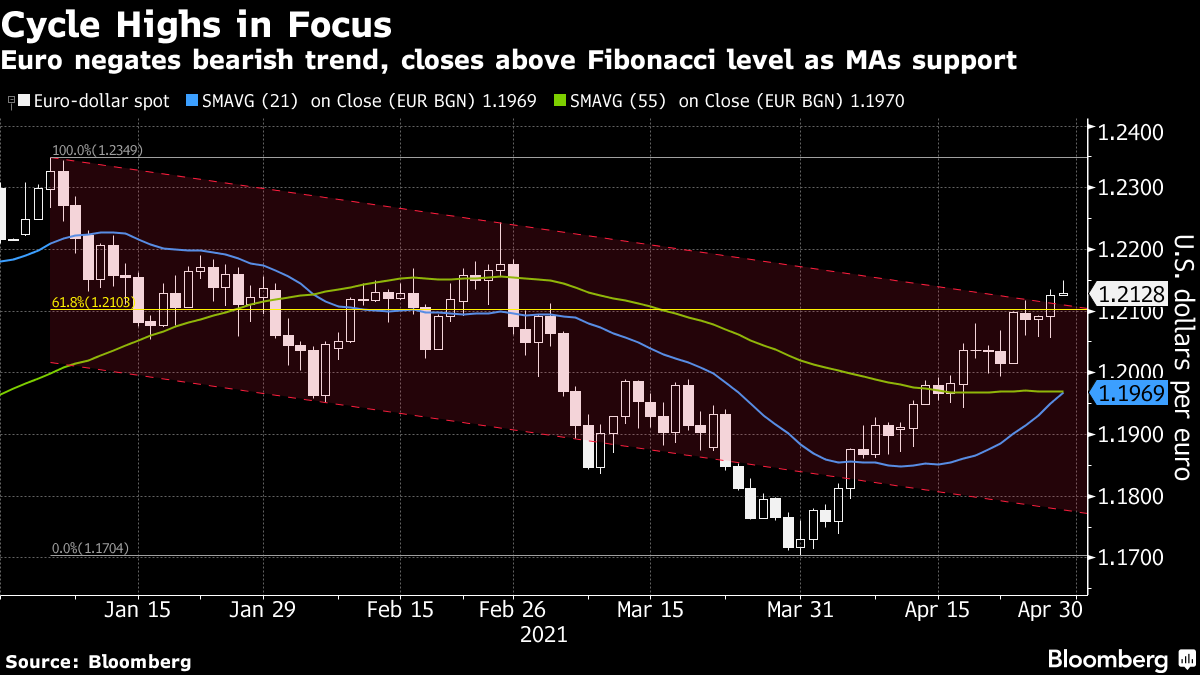 El euro niega la tendencia bajista y cierra por encima del nivel de Fibonacci como soporte de las medias móviles.