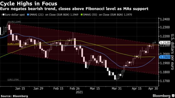 Fed’s Dovish Tilt to Unleash Tide of Bets on Resurgent Euro
