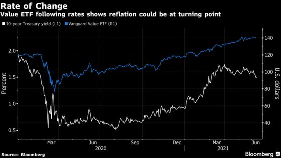 Wall Street Faces All the Same Reflation Doubts After CPI Beat