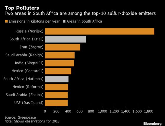 Greenpeace Says South Africa Is No. 2 Sulfur Dioxide Hotspot