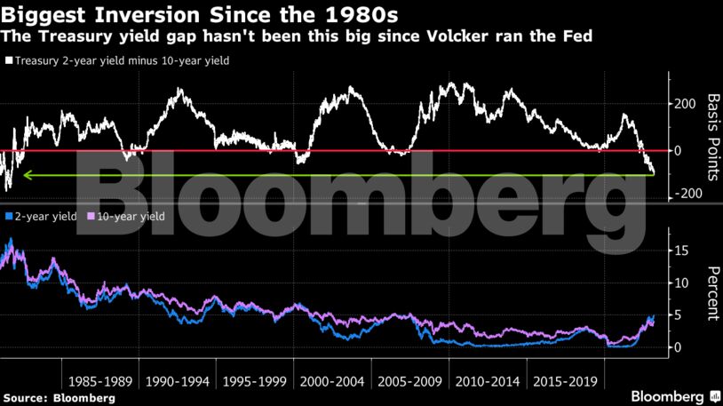 Biggest Inversion Since the 1980s | The Treasury yield gap hasn't been this big since Volcker ran the Fed