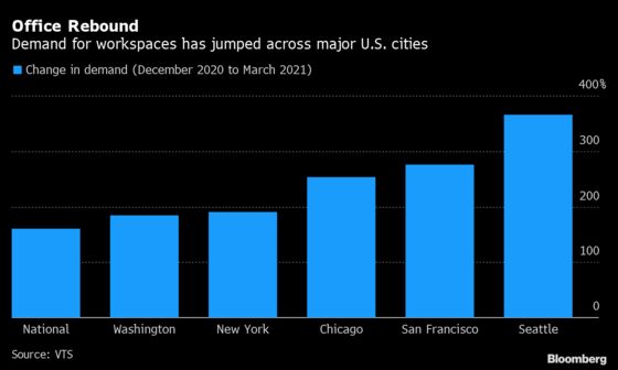 Battered U.S. Office Market Perks Up With Workers Trickling Back