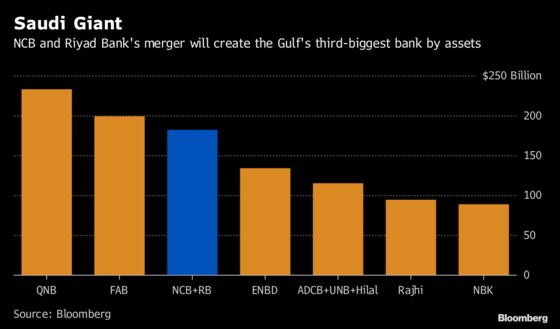 Four Charts That Show the Impact of Saudi Arabia's New Mega Bank