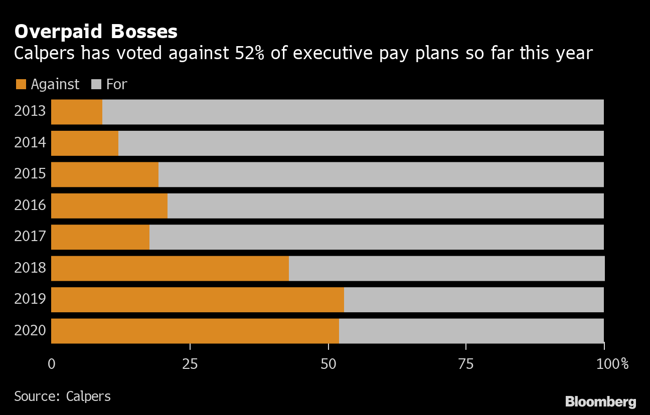 Calpers Takes Aim at CEO Pay and Questions Shareholder Behavior Bloomberg