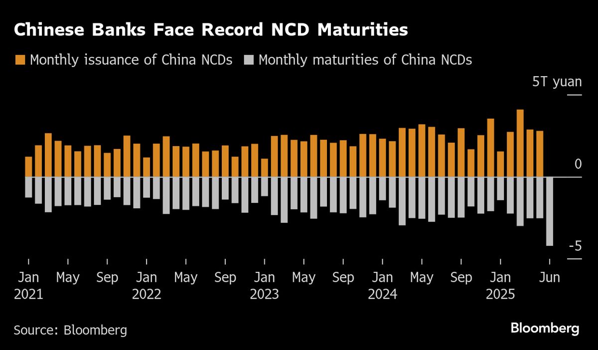 Chinese Banks Face Liquidity Test on Deposit Exodus, Maturities