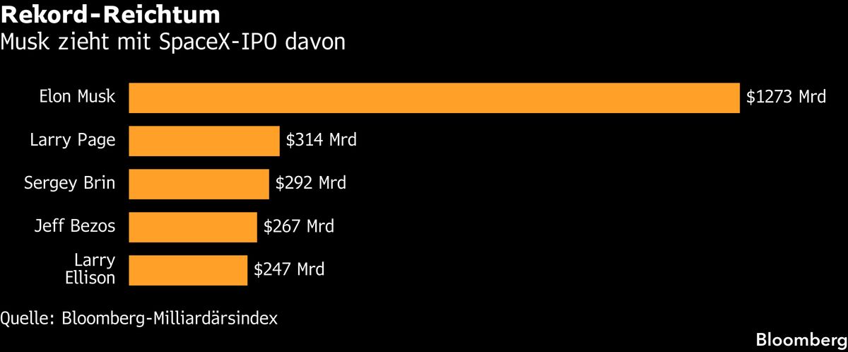 Rekordgewinn für reichste Menschen der Welt: $336-Mrd.-Plus dank Musk und SpaceX
