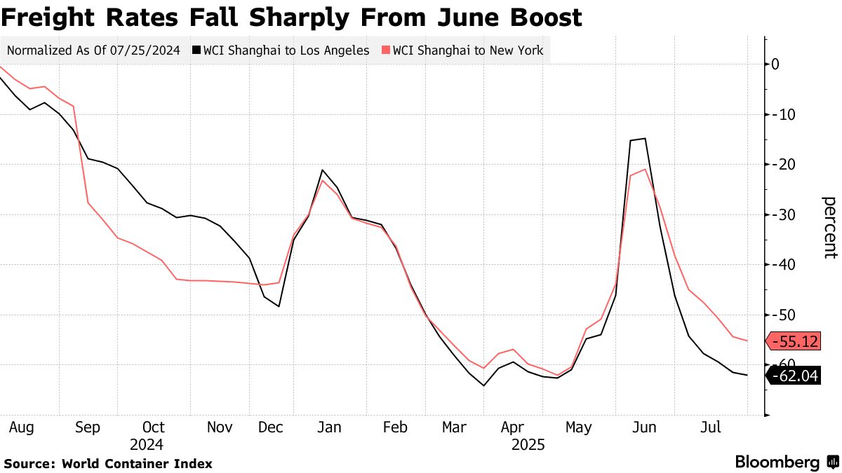 Asian Container Liners Set for Profit Drop as Tariff Boom Fades - Bloomberg