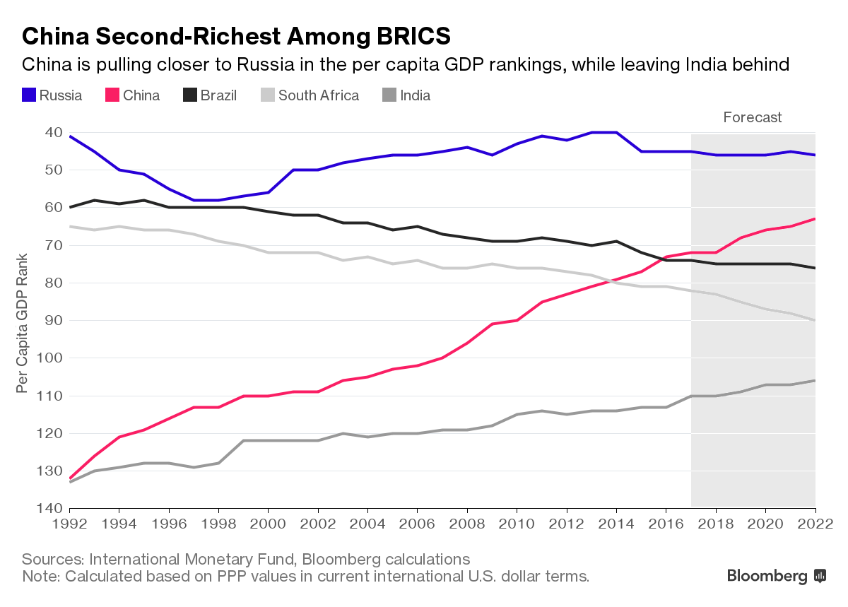 Ввп на душу населения южной кореи. Bloomberg Key rate Russia 2014 Forecast.