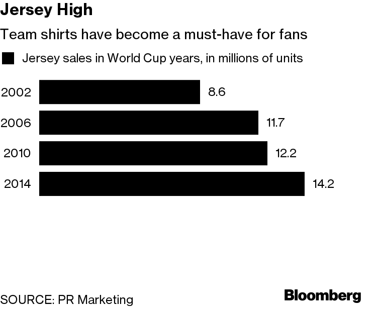 Nike Beats Adidas For Winner of 2022 World Cup Jersey Battle - Bloomberg