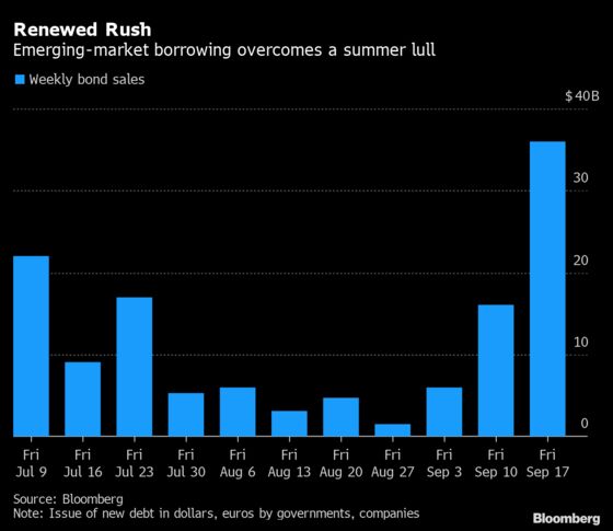 Bond Sales Wake From Slumber as Fed Talk Jolts Emerging Markets