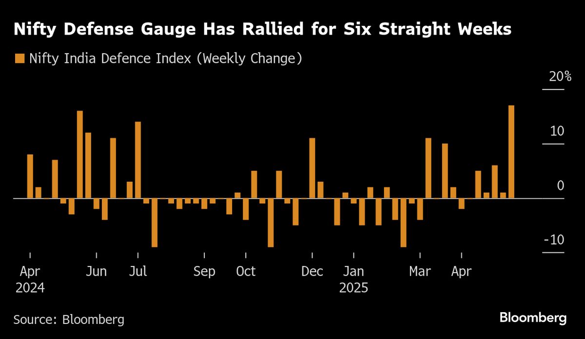Indian Defense Stocks Extend Rally on Earnings Boost, Spending