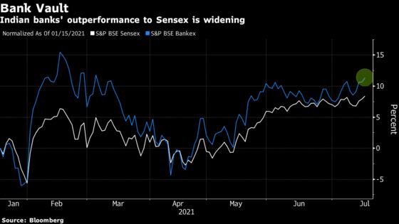 Rising Indian Bank Stocks Show Market Looking Past Weak Quarter