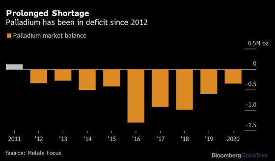 How Palladium Became a Really, Really Precious Metal