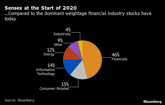 Consumer Stocks Could Test India Banks’ Index Dominance in 2020s