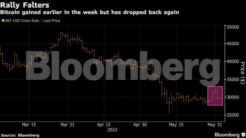 Bitcoin gained earlier in the week but has dropped back again