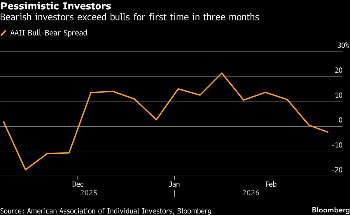 Dwindling Stock Bulls See Signs of Hope in Rise of Pessimism