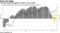 Currency funds bet against a further rise in dollar