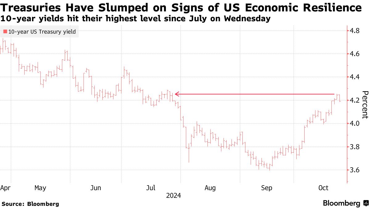 Treasuries Have Slumped on Signs of US Economic Resilience | 10-year yields hit their highest level since July on Wednesday