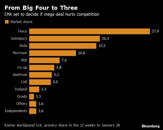 Sainsbury-Asda Deal May Be Doomed by Antitrust Report